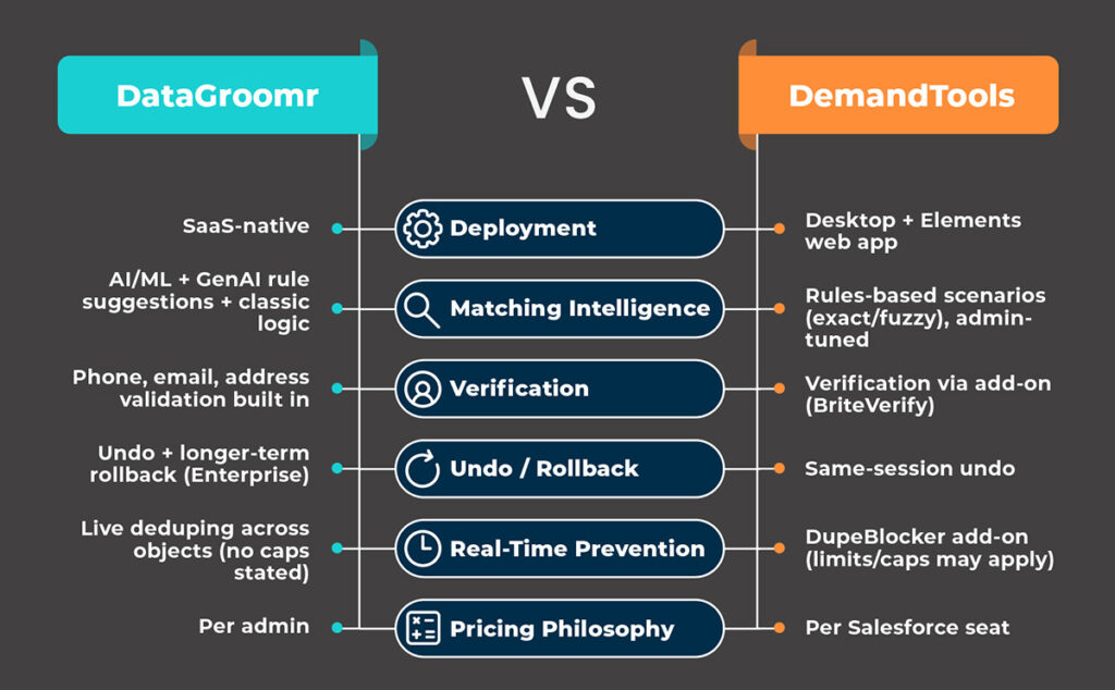 Infographic comparing DemandTools and DataGroomr