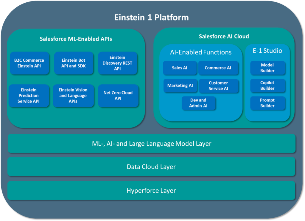 An Overview of Salesforce AI Elements
