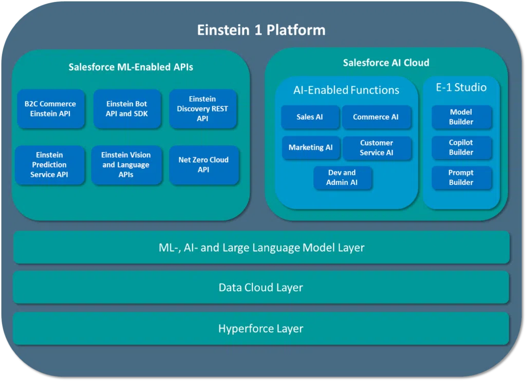 An Overview of Salesforce AI Elements