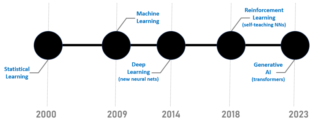 The Timeline of AI Technology