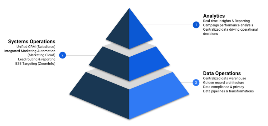 Foundation of RevOps