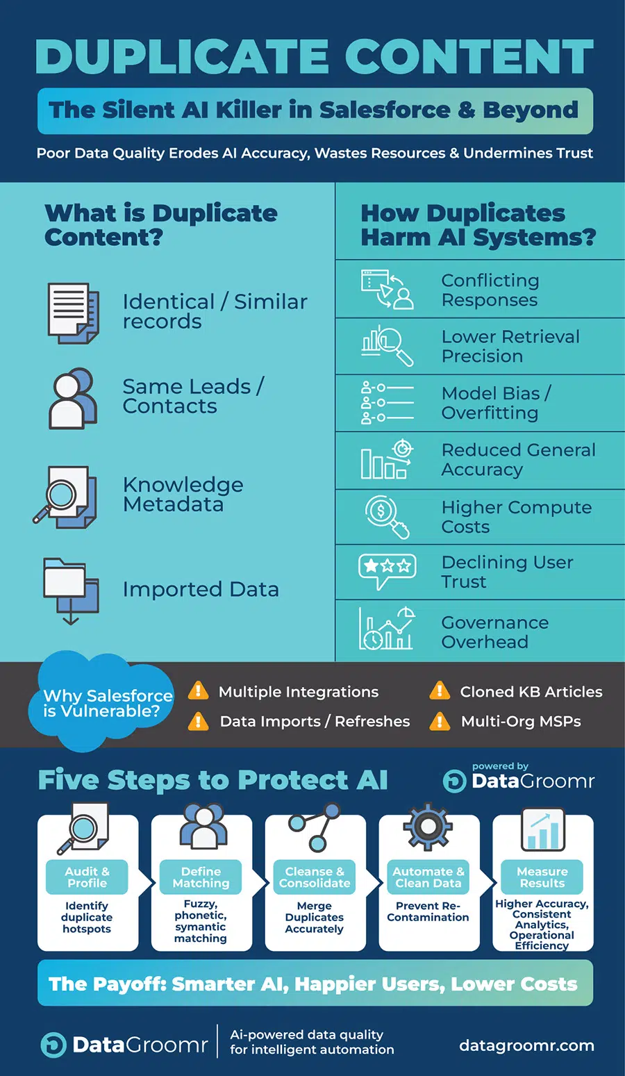 Duplicate Content - the Silent AI Killer in Salesforce