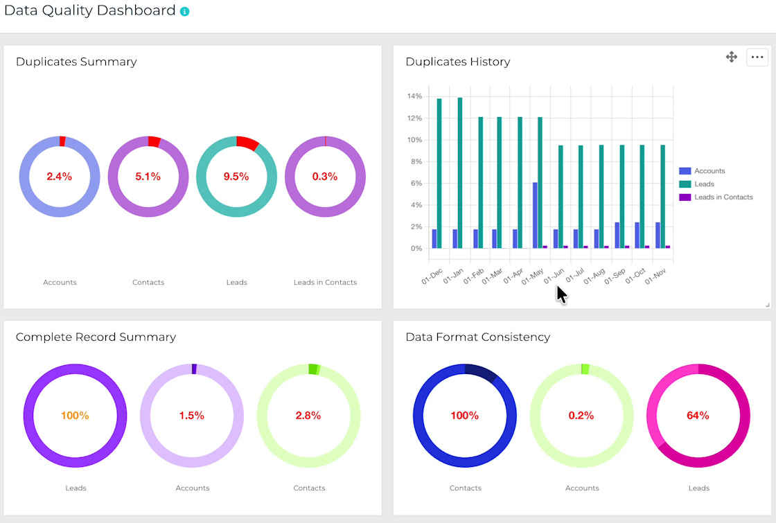 data quality dashboard